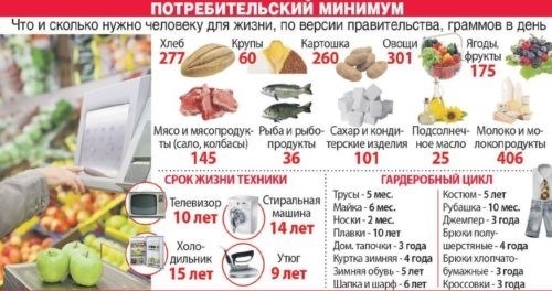 Прожиточный минимум в Ростовской области за прошлые годы