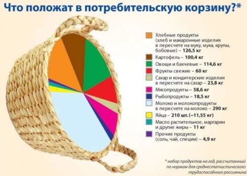 Потребительская корзина в России на 2024 год – официальные данные