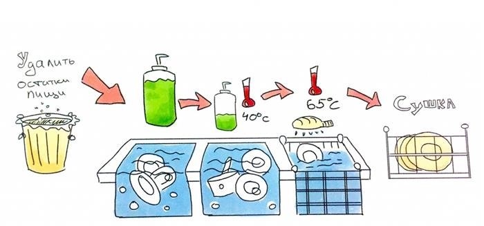 Правила использования моечных ванн