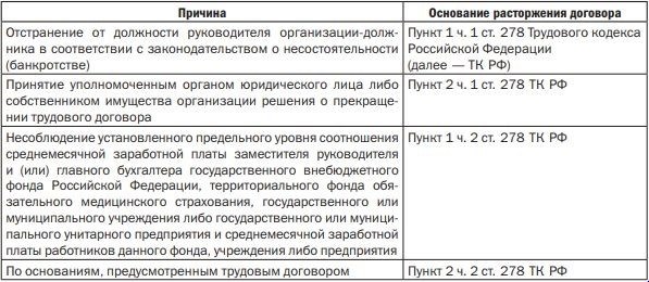 Какие документы должны быть оформлены при приказе на увольнение от учредителя по ч.2 ст.278 Трудового кодекса РФ