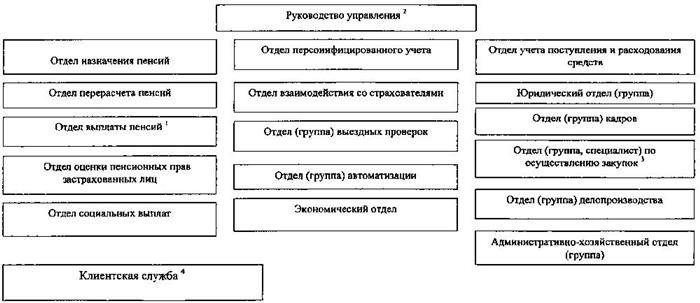 Структура ПФ и особенности организации его работы