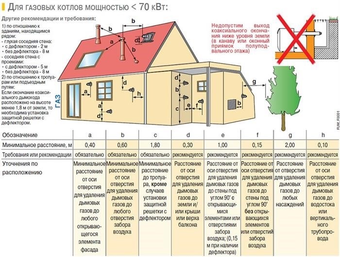 Технический регламент о безопасности домового газового оборудования