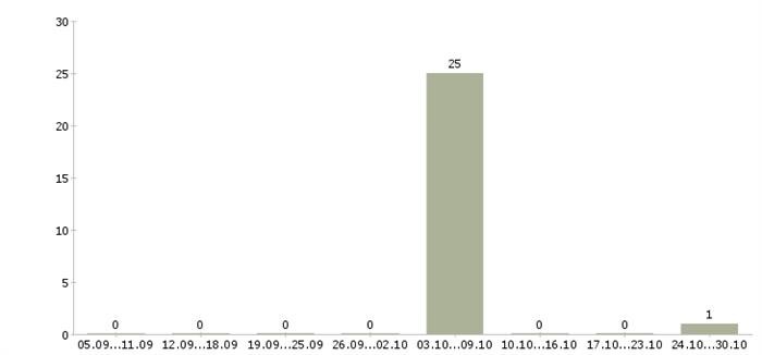 Специалист по работе с детьми/педагог детского сада