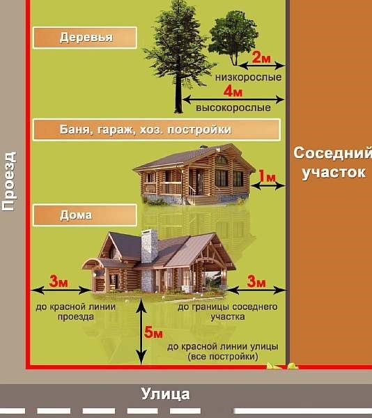 Нормы удаления от строений и границы соседнего участка